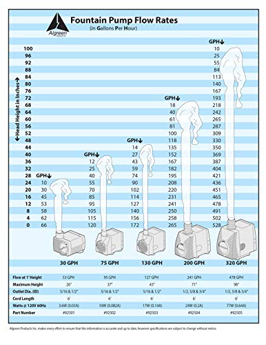 Algreen Products 130Gph Statuary Fountain Pump for Water Features